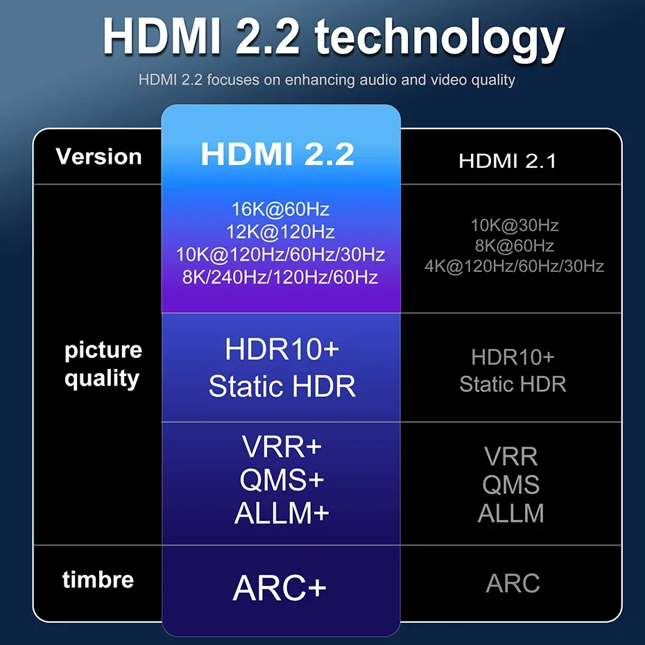 HDMI 2.2 Technology