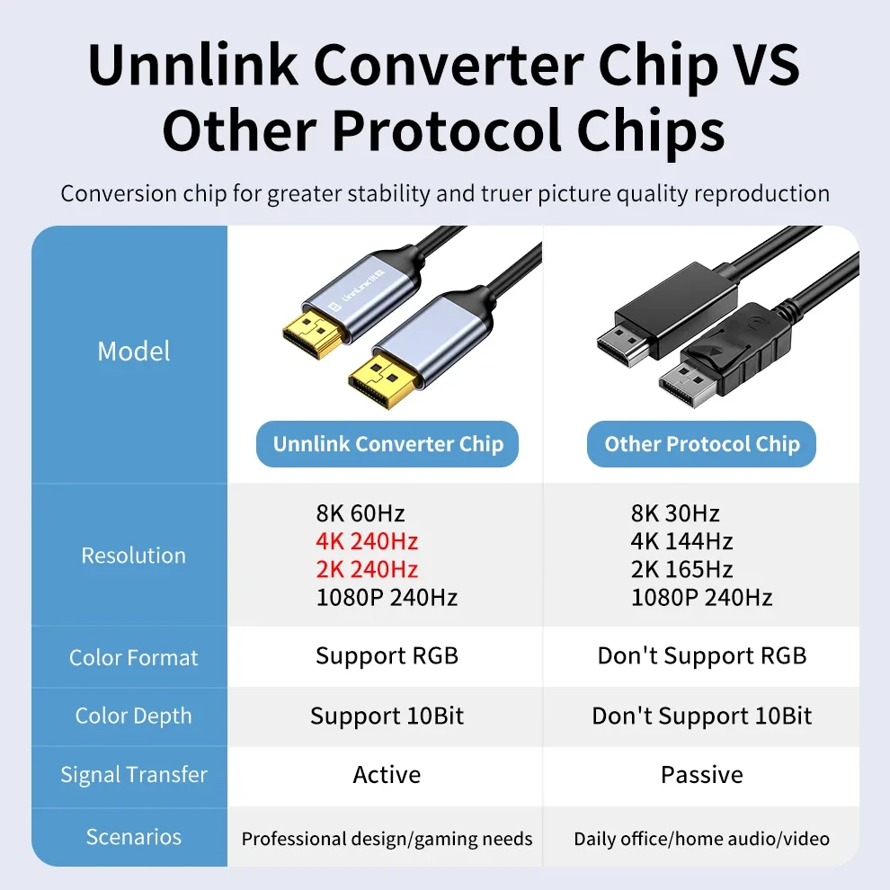 Puce de conversion Unnlink