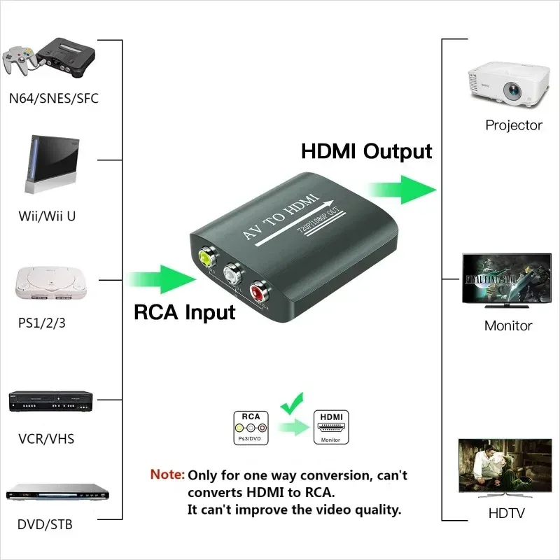 Connectiques du convertisseur