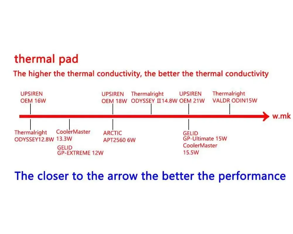Pad thermique en silicone UPSIREN 100x100mm pour CPU et GPU - Image 6