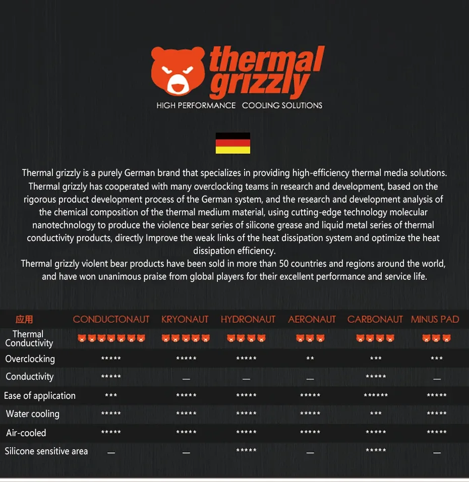 Thermal Grizzly Performance