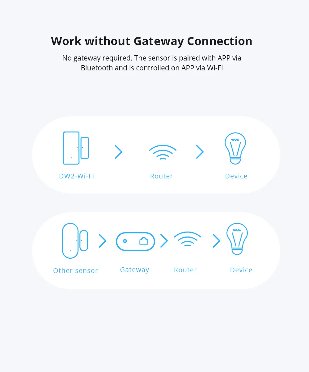 Connexion sans passerelle