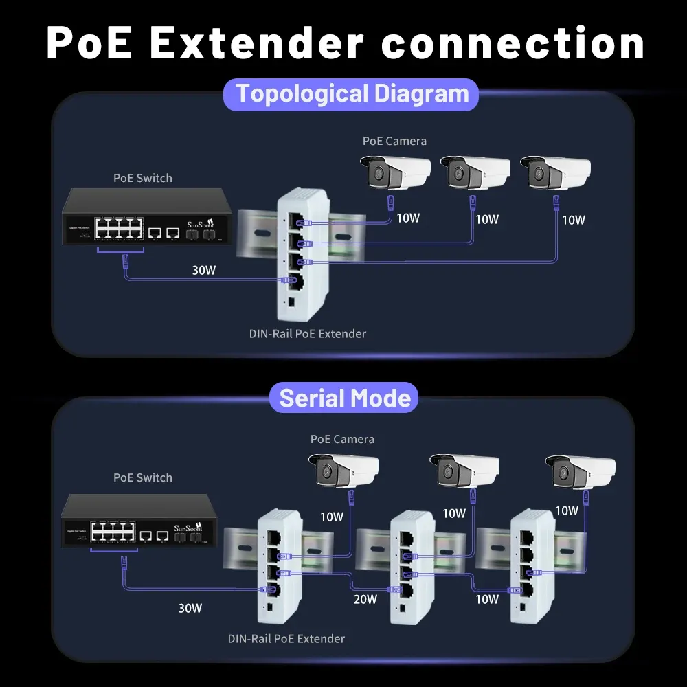 Rallonge PoE à 3 ports 10/100/1000 Mbps, répéteur de commutateur réseau 1 vers 3 avec IEEE 802.3af, Plug & Play, pour commutateur PoE, caméra IP et NVR 3