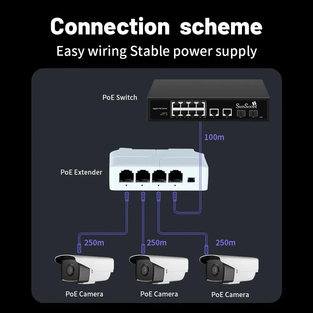 Rallonge PoE à 3 ports 10/100/1000 Mbps, répéteur de commutateur réseau 1 vers 3 avec IEEE 802.3af, Plug & Play, pour commutateur PoE, caméra IP et NVR 4