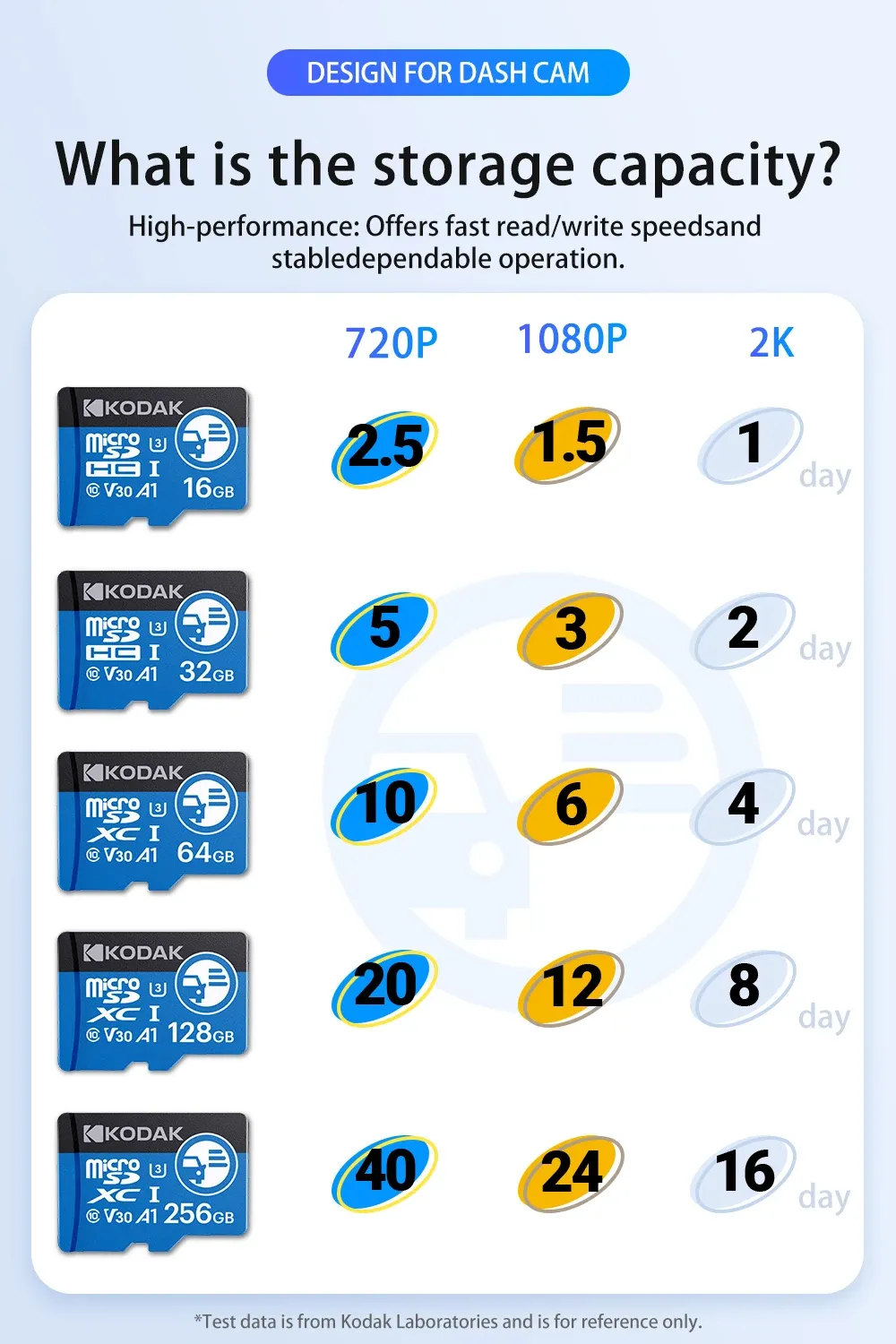 Carte microSD Kodak en situation d'utilisation