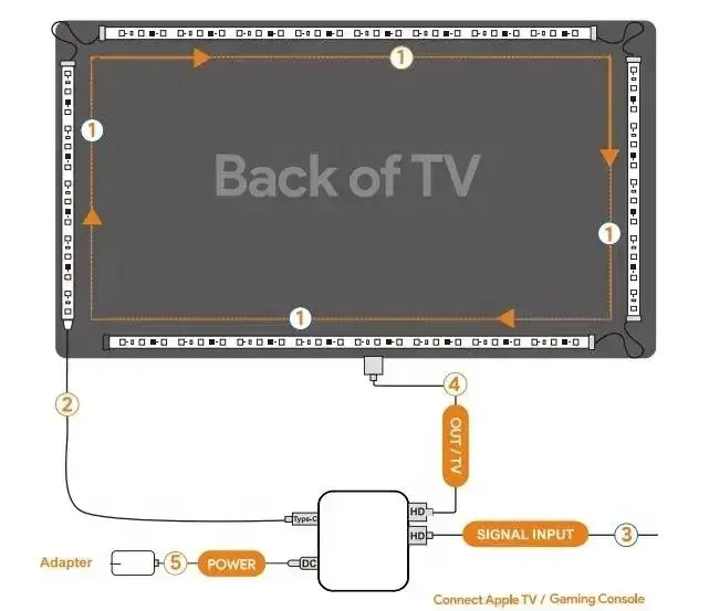 Détail du kit d'éclairage LED