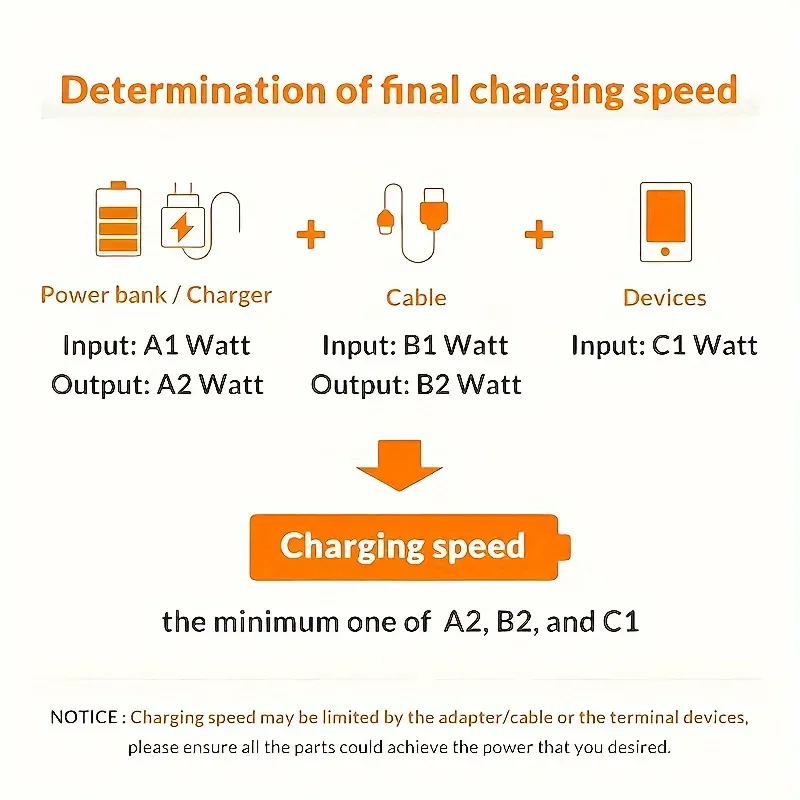 Câble USB-C à recharge rapide, présentation finale