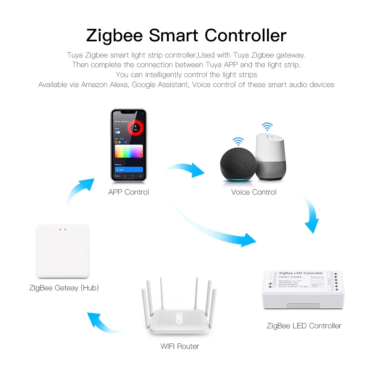 Contrôleur intelligent pour bande LED WiFi et Zigbee 3.0, DC 5 V à 24 V, compatible Tuya, variateur CCT, RGB, RGBW et RGBCCT, pour bandes COB et néon 4