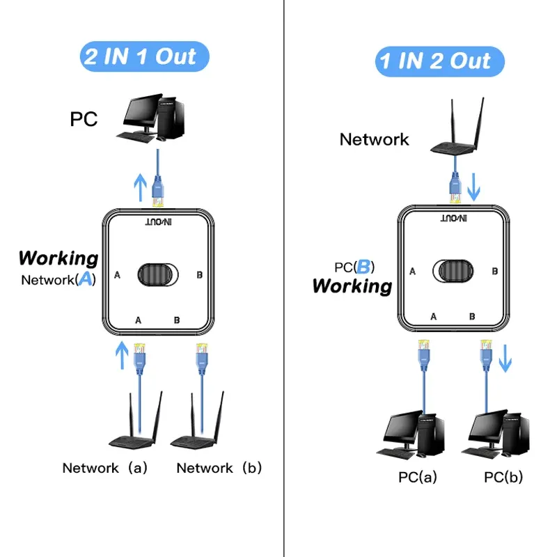 Commutateur réseau Gigabit 2 ports, utilisation