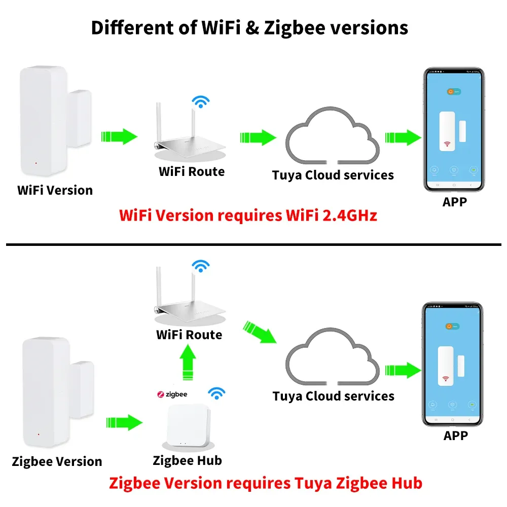Capteur de porte Tuya WiFi Zigbee, détecteur de contact d'ouverture et de fermeture, alarme domotique intelligente, compatible Alexa et Smart Life 2