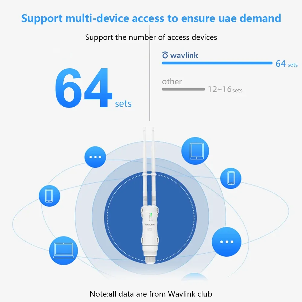Répéteur Wi-Fi extérieur sans fil haute puissance Wavlink AC1200/600/300, double bande 2,4 GHz + 5 GHz, mode point d'accès/routeur, alimentation PoE, extension de portée 5