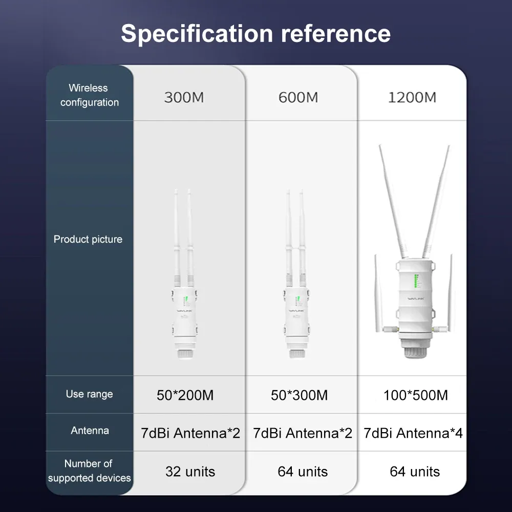 Répéteur Wi-Fi extérieur sans fil haute puissance Wavlink AC1200/600/300, double bande 2,4 GHz + 5 GHz, mode point d'accès/routeur, alimentation PoE, extension de portée 6