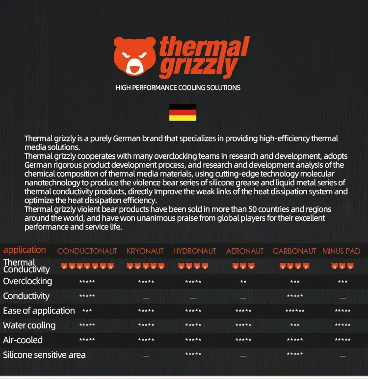 Pâte thermique Conductonaut en application