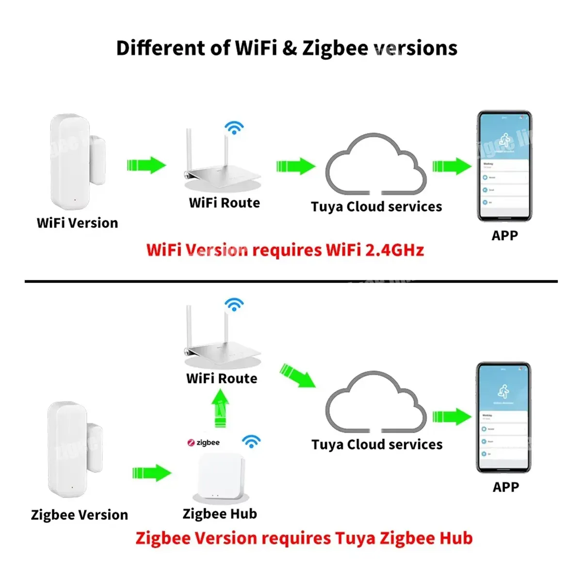 Capteur d'ouverture de porte/fenêtre intelligent Zigbee 3.0, détecteur magnétique d'ouverture/fermeture, alarme antivol, alerte à distance Smart Life, compatible commande vocale 6