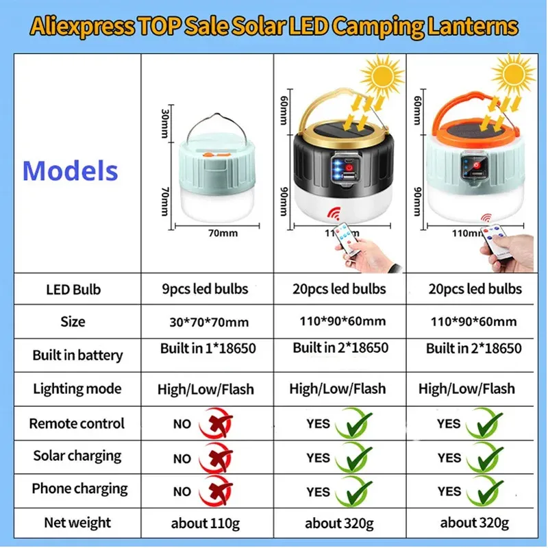 Comparaison des modèles de lanternes solaires
