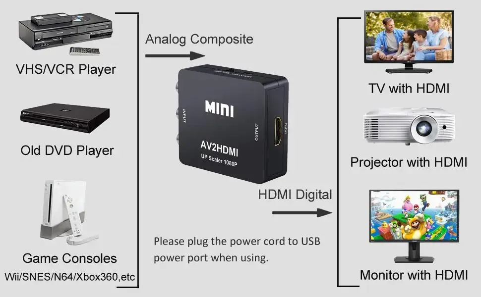 Convertisseur AV vers HDMI, mise en situation