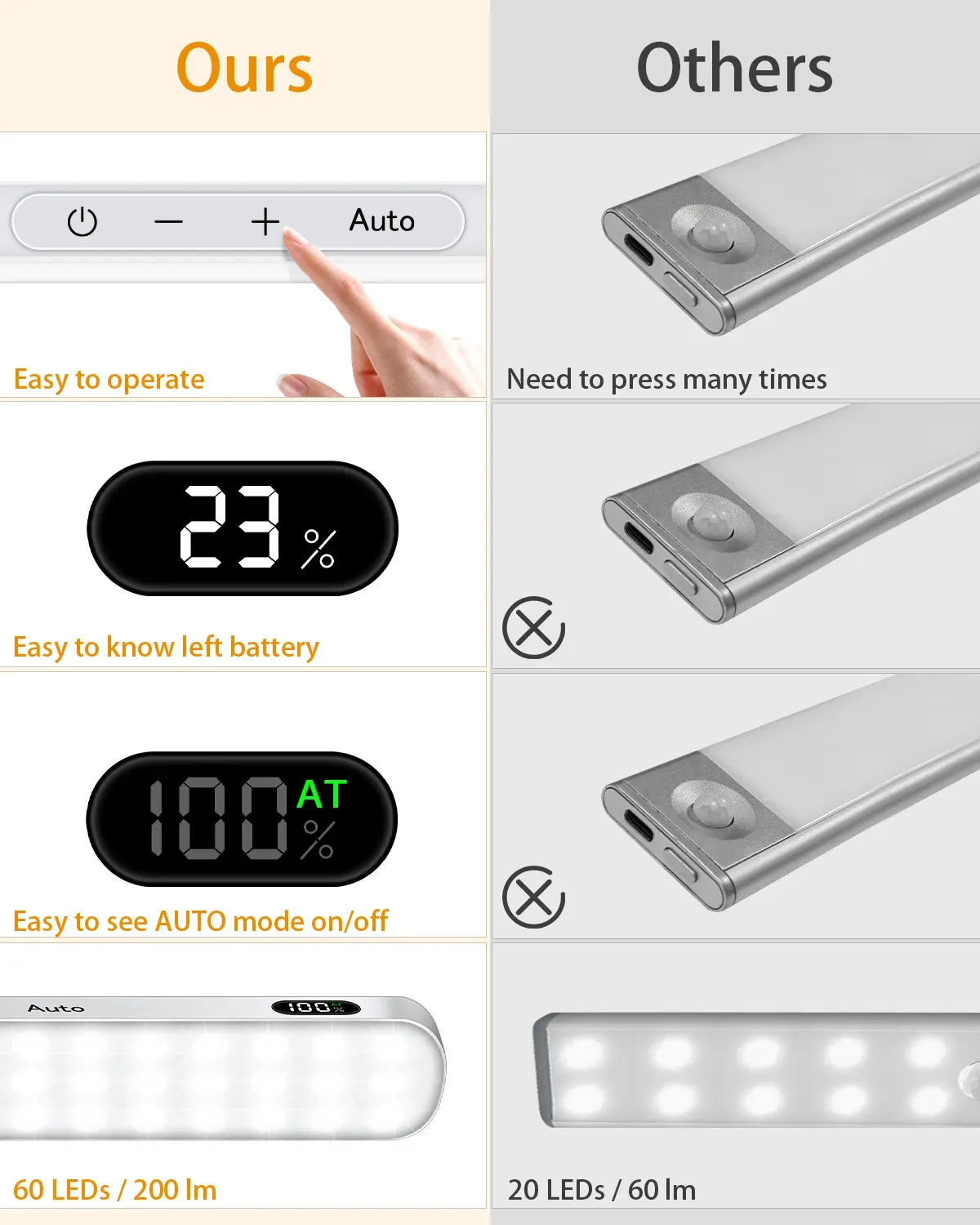 Lampe d'armoire rechargeable à 60 LED avec capteur de mouvement et écran d'affichage de la batterie, barre lumineuse tactile WILLED 2