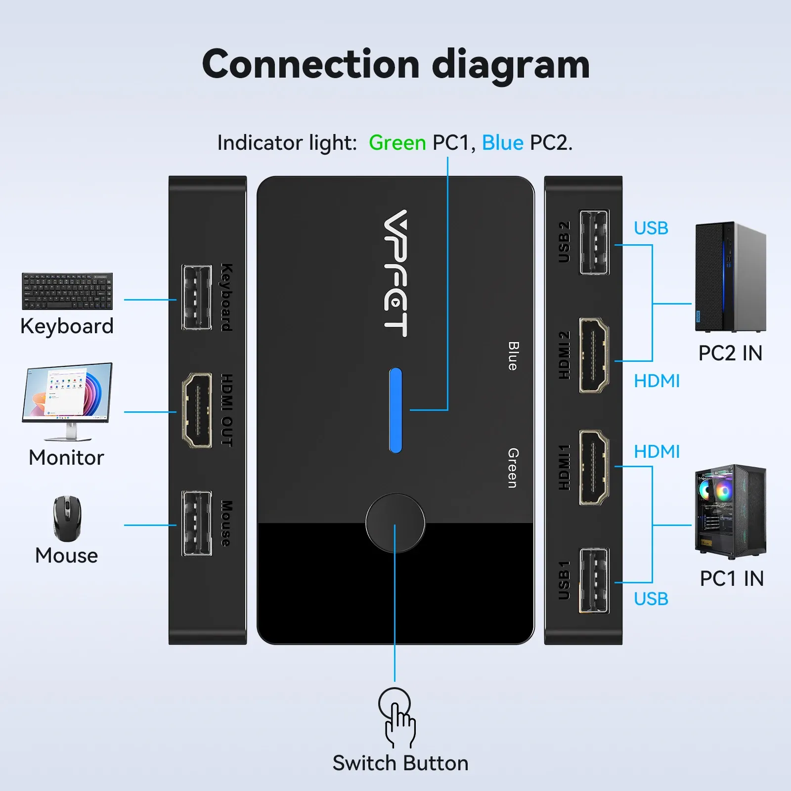 Commutateur KVM HDMI 4K 60 Hz, 1 écran, 2 ordinateurs, partage clavier et souris, hub USB, compatible Windows, Mac et Linux, sans alimentation externe 2