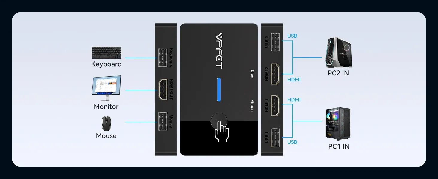 Détail du commutateur KVM HDMI
