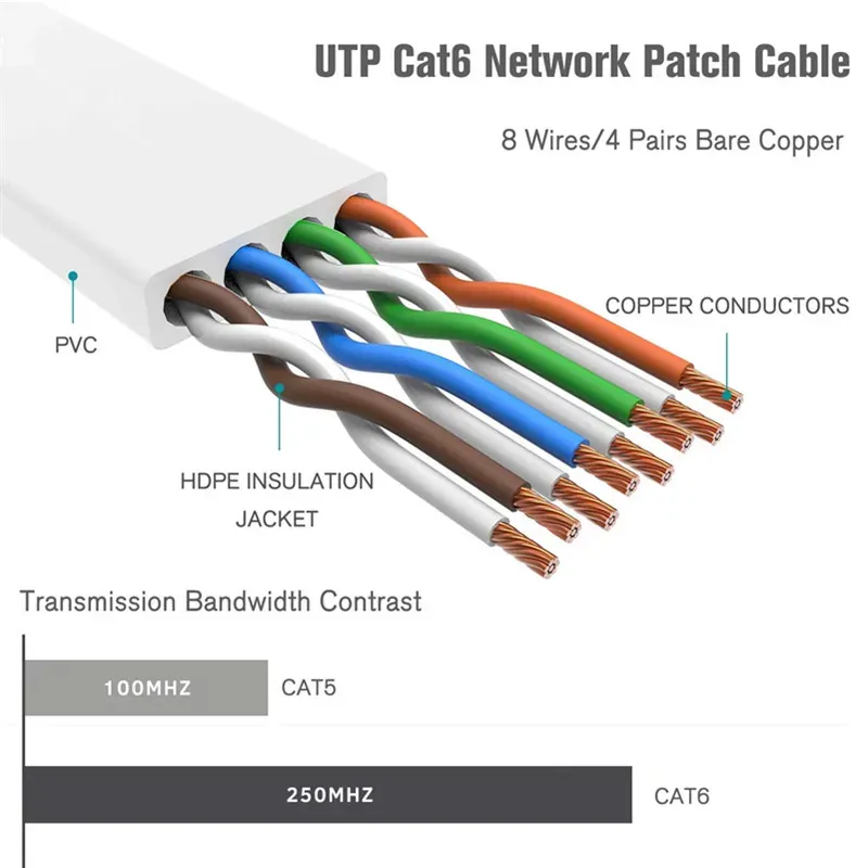 Connecteurs RJ45 du câble CAT6
