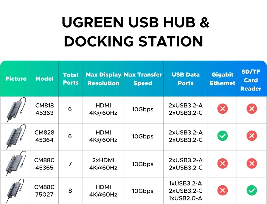 Vue d'ensemble du hub UGREEN
