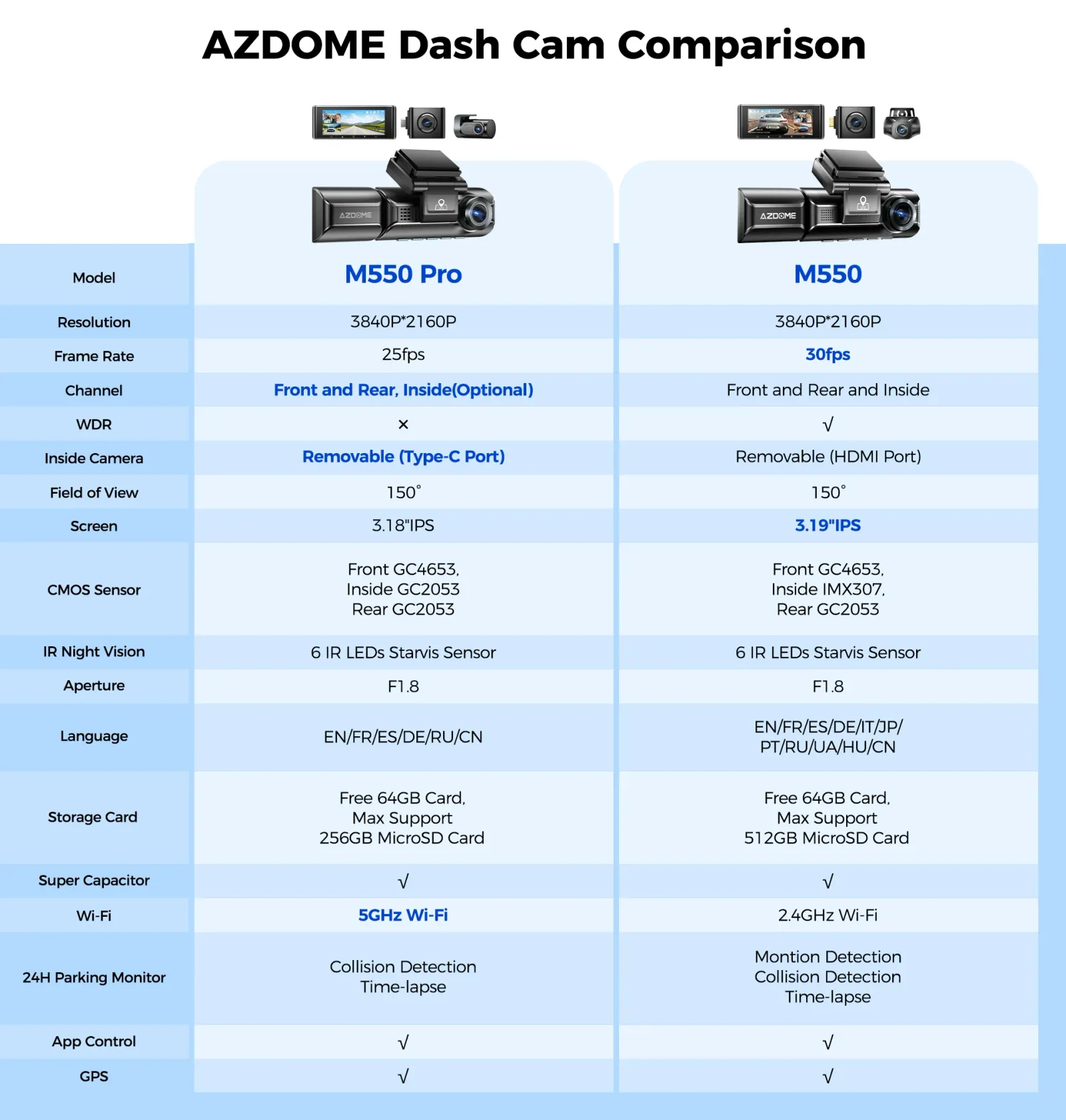 Surveillance de stationnement AZDOME M550 Pro