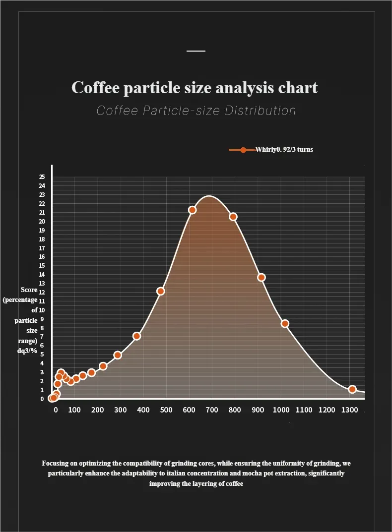 Analyse de la taille des particules de café