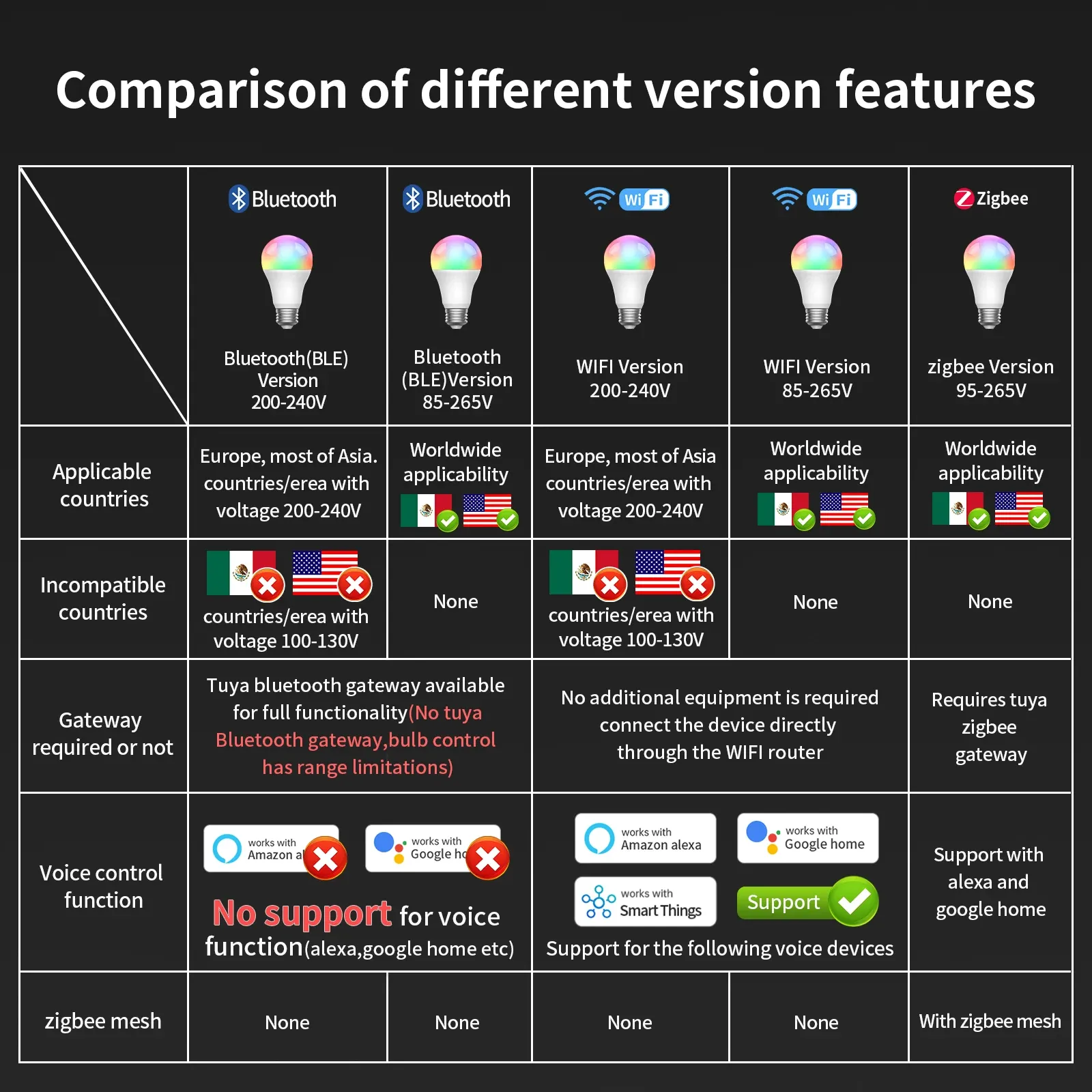 Ampoule LED Tuya E27 connectée Bluetooth/Wi-Fi/Zigbee, RGB et blanc variable 2700-6500K, compatible application Smart Life, commande vocale Alexa et Google Home 2