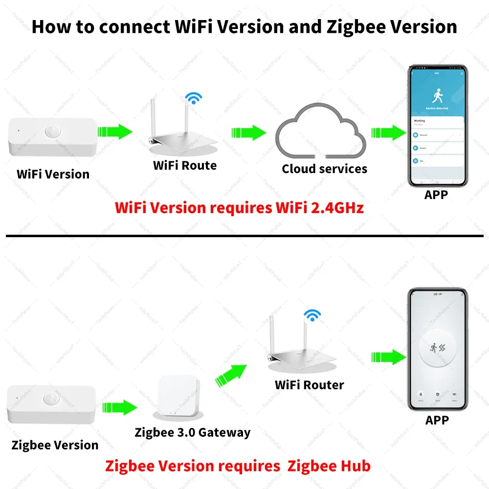 Détecteur de mouvement intelligent WiFi Zigbee