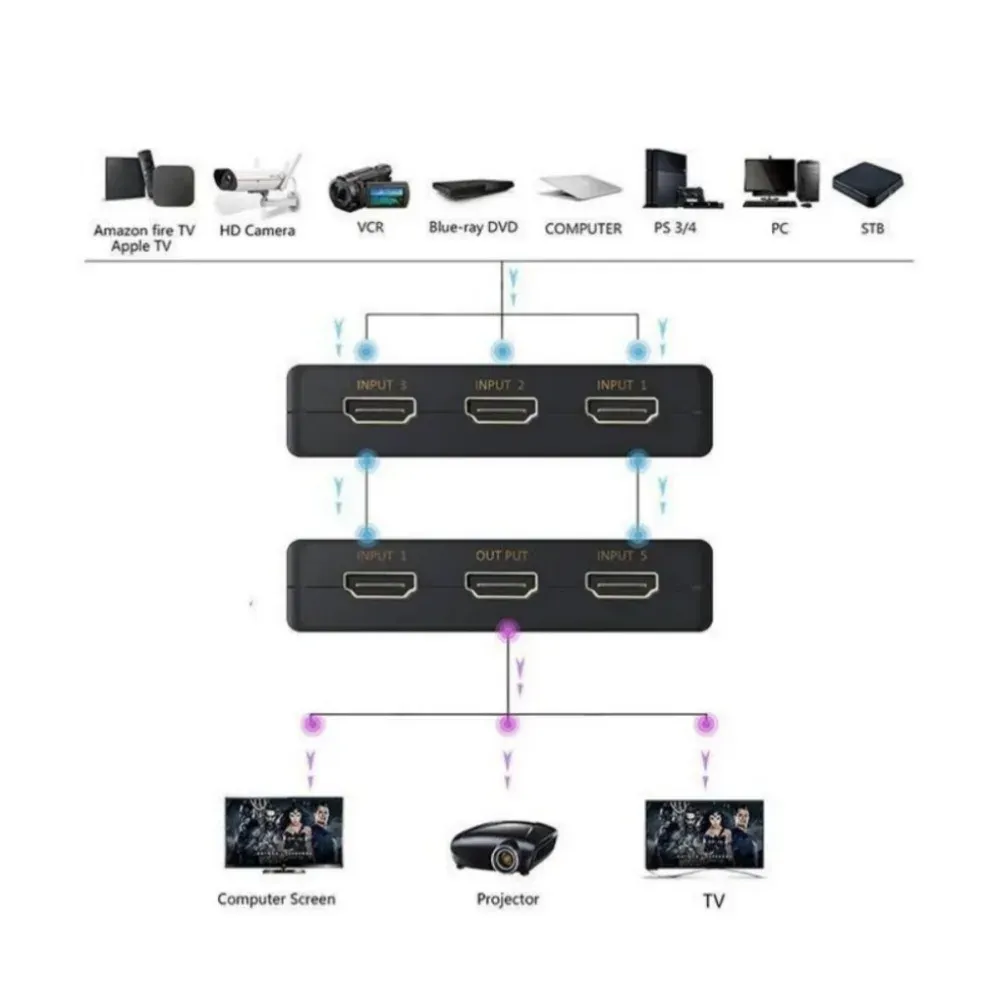 Commutateur HDMI 5 en 1 avec KVM 4K HD, séparateur vidéo 3x1 et 5x1, pour Xbox, PS4, lecteur DVD, téléviseur HD et PC 3