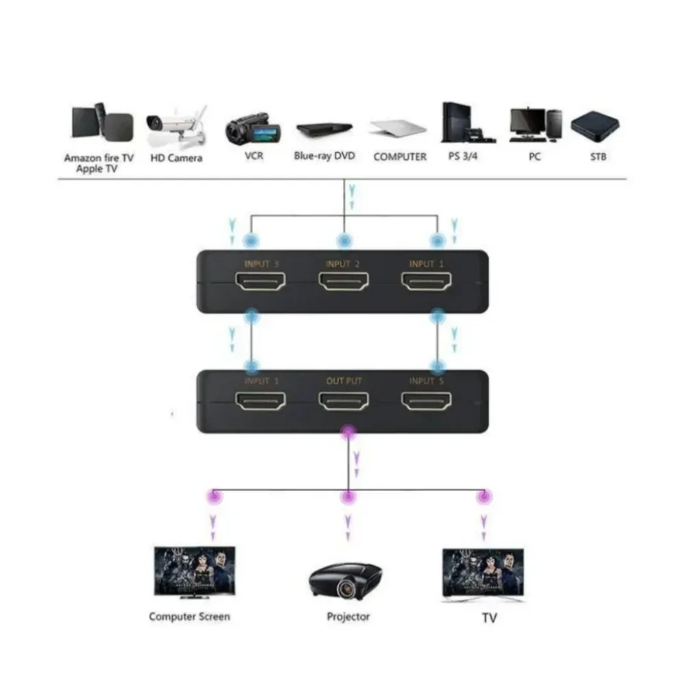 Commutateur HDMI 5 en 1 avec télécommande