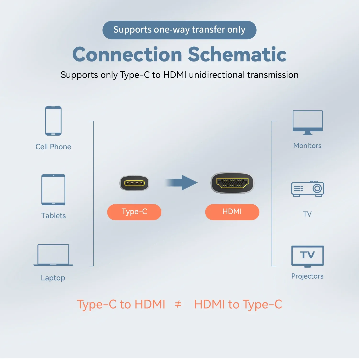 Câble USB-C vers HDMI 8K @ 60Hz, 4K @ 120Hz, compatible HDTV pour convertisseur TV, MacBook Air et iPad USB-C 2