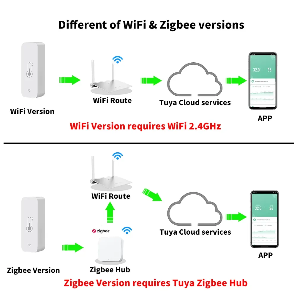 Capteur intelligent de température et d'humidité Tuya WiFi Zigbee, hygromètre d'intérieur avec suivi via application, compatible Google Home, SmartLife et Alexa 3