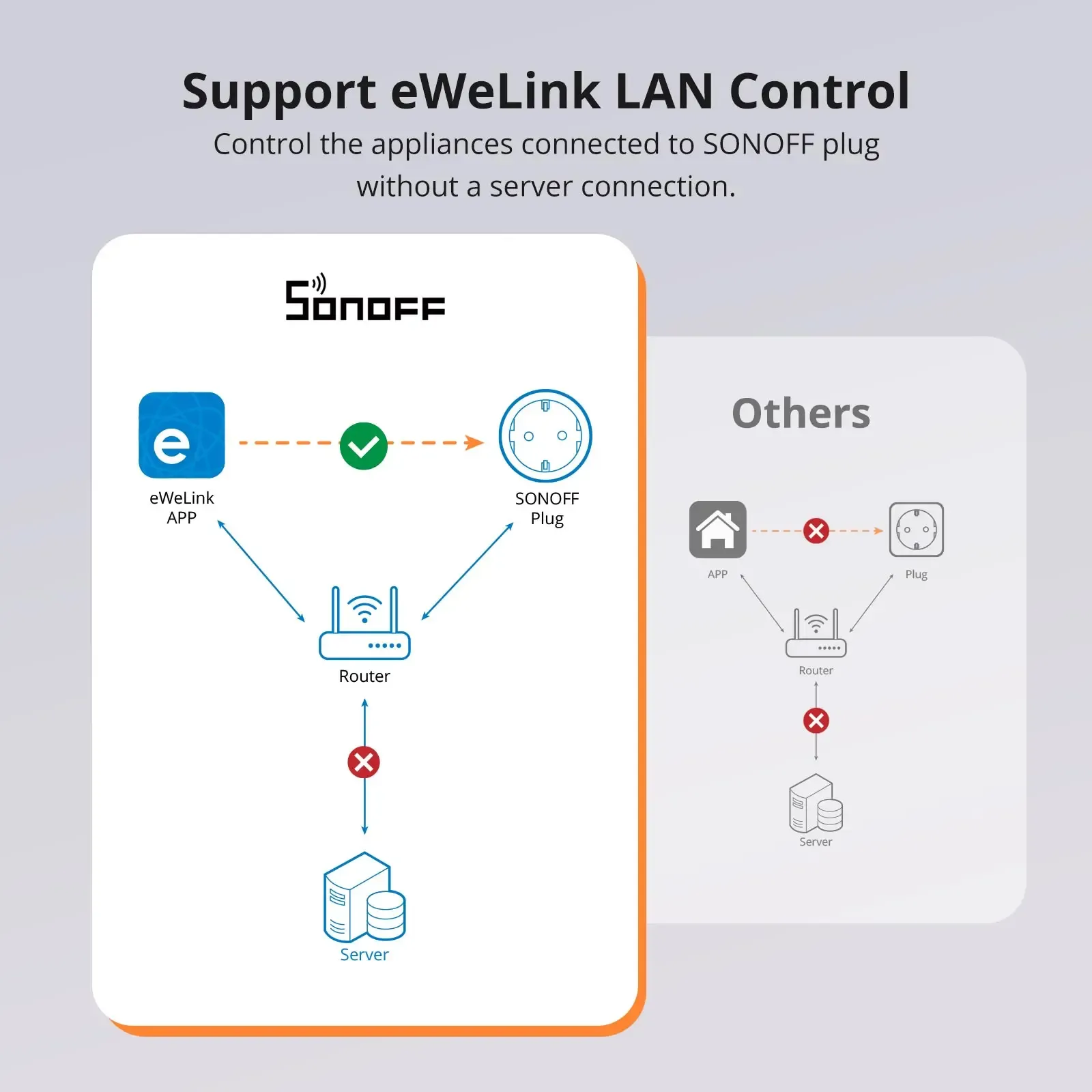 SONOFF Prise intelligente WiFi S60 EU/UK avec moniteur de puissance, minuterie et protection contre les surcharges, compatible Alexa, Google Home et Alice 6