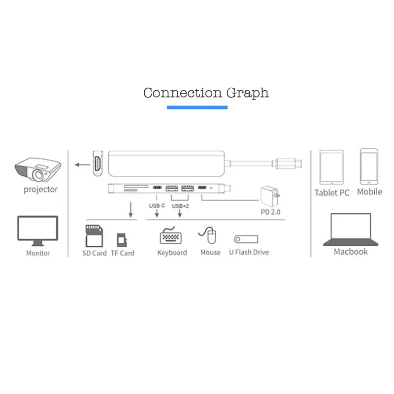 Hub USB-C 7 en 1 avec sortie HDTV 4K 30 Hz, ports USB 3.0 et USB 2.0, lecteur de cartes SD/TF et charge USB-C PD, compatible MacBook 6