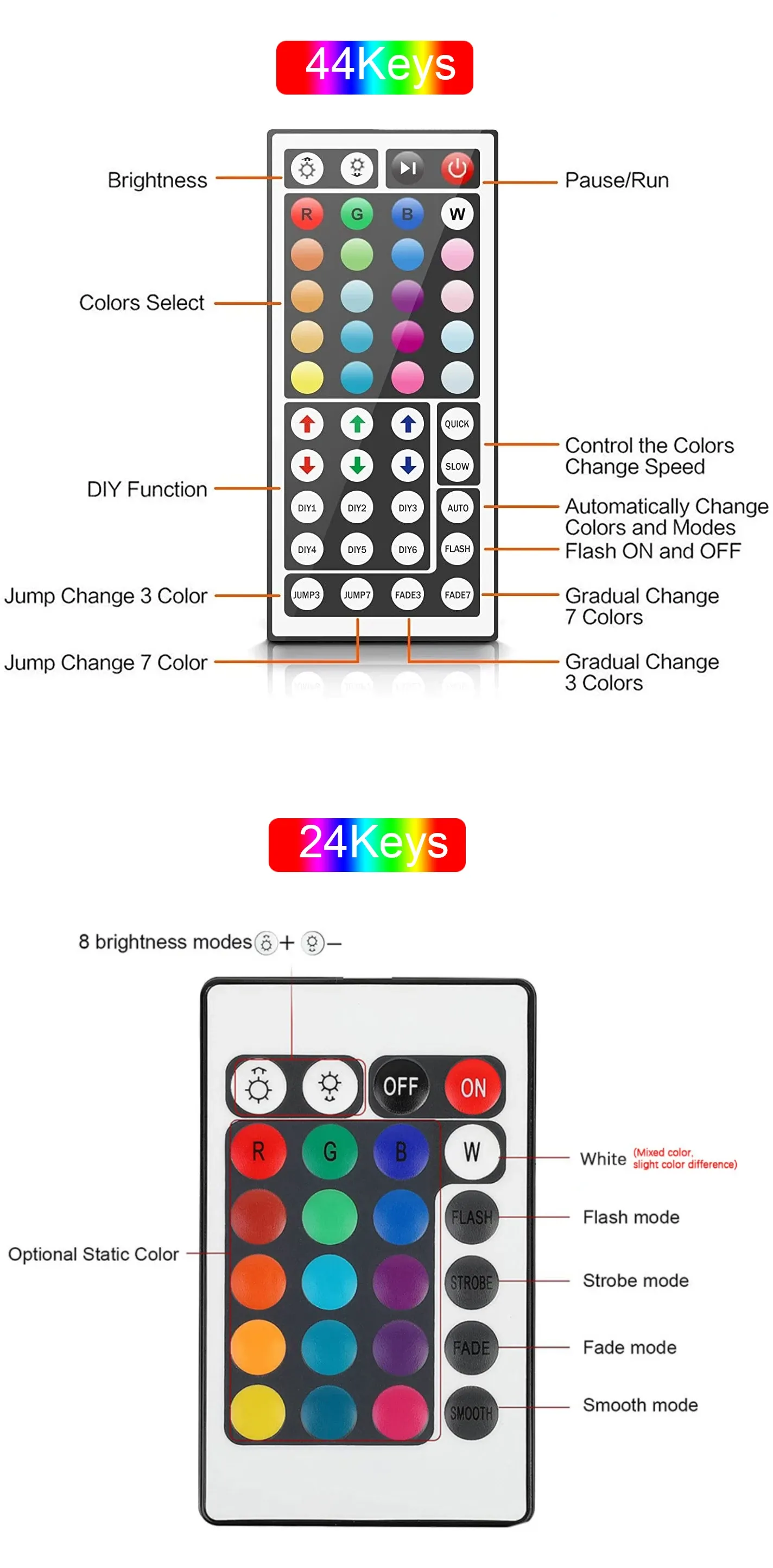 Télécommande infrarouge de la bande LED