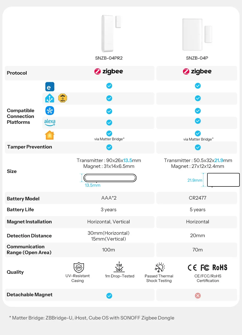 Scénarios de protection connectés