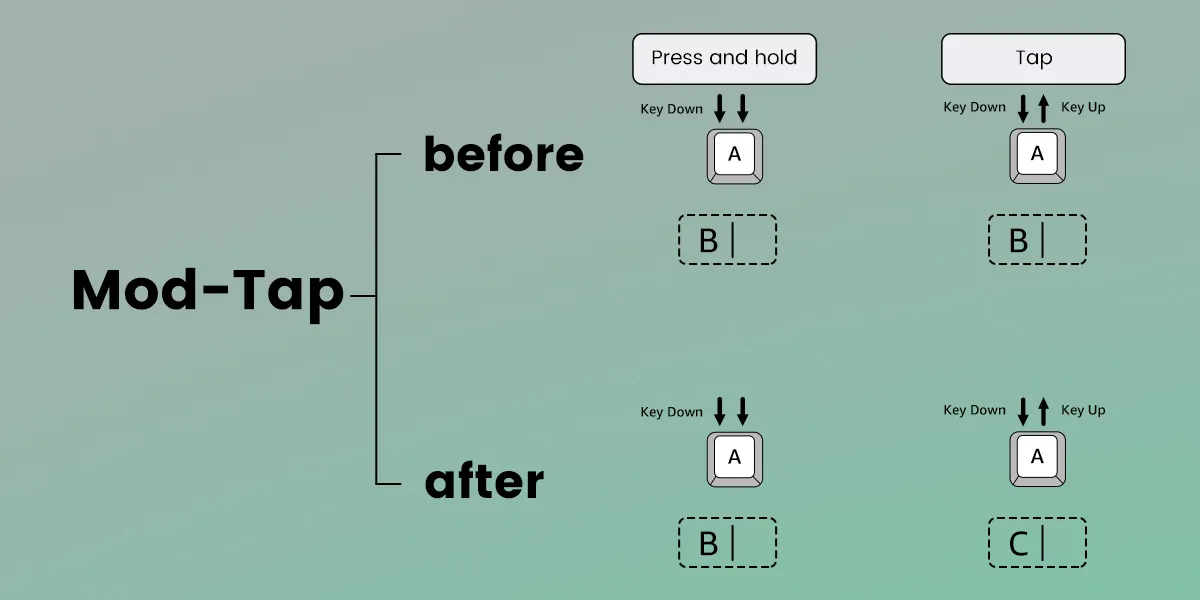 Fonctions avancées Mod-Tap