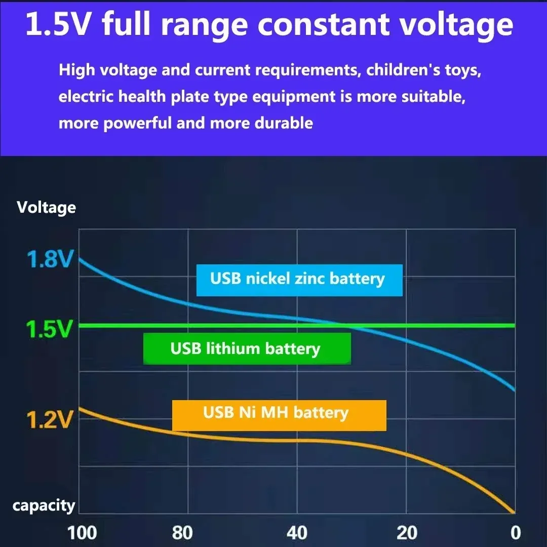Piles AAA rechargeables USB 1,5 V 3000 mAh Li-ion avec câble USB Type-C 3
