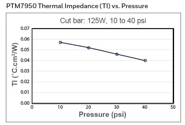 Honeywell PTM7950 - performance