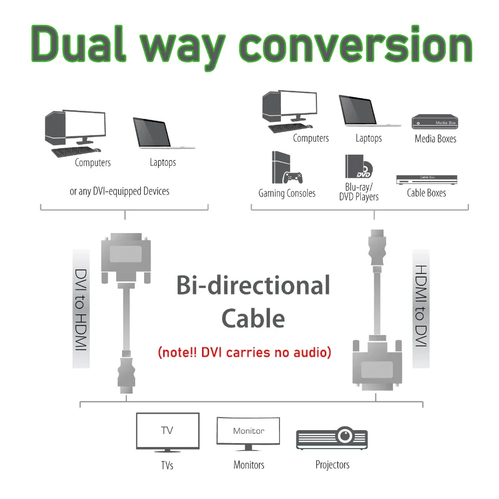Câble HDMI vers DVI pour bureau