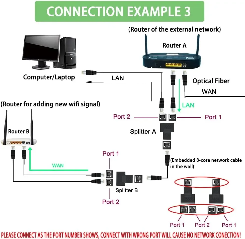 Prise Ethernet double
