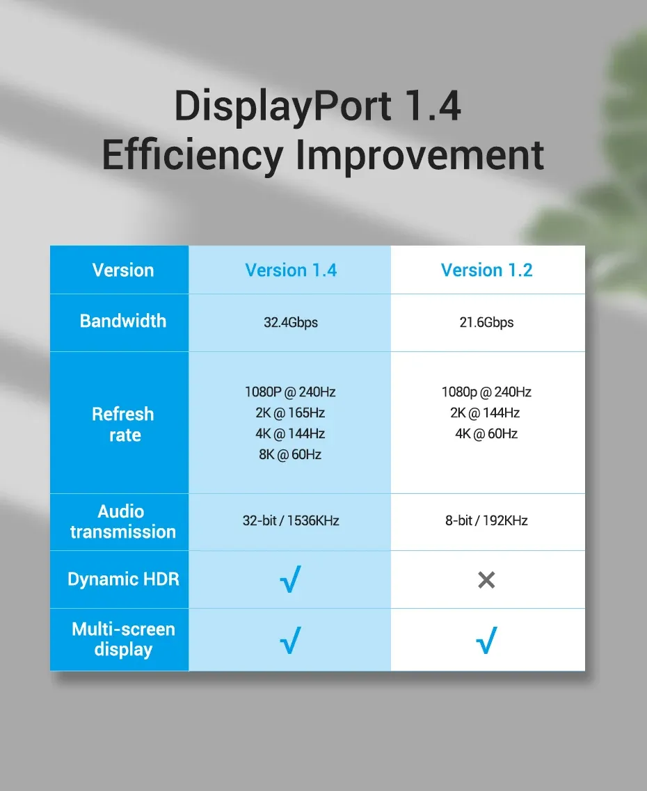Amélioration de l'efficacité du câble DisplayPort 1.4