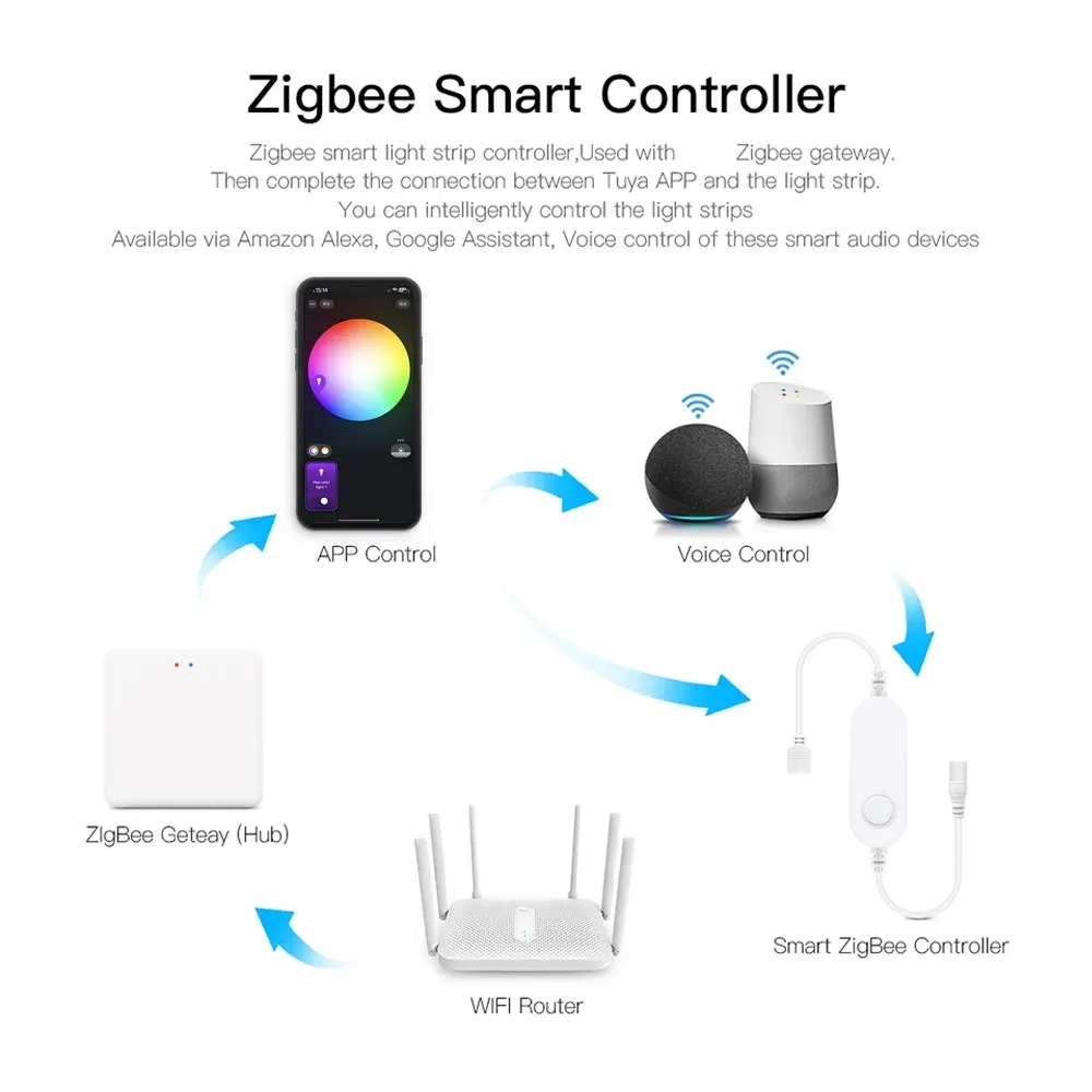 Bande LED néon RGB flexible USB Zigbee 3.0 Tuya, 1 à 5 m, étanche, intensité variable, compatible Alexa 2