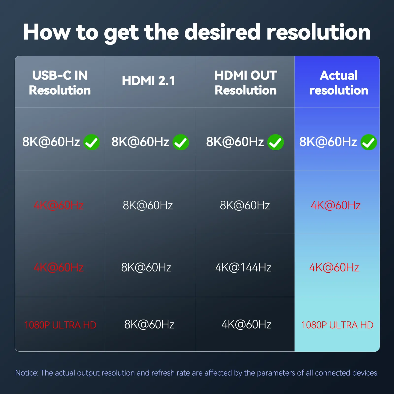 Adaptateur USB-C vers HDMI, usage au bureau