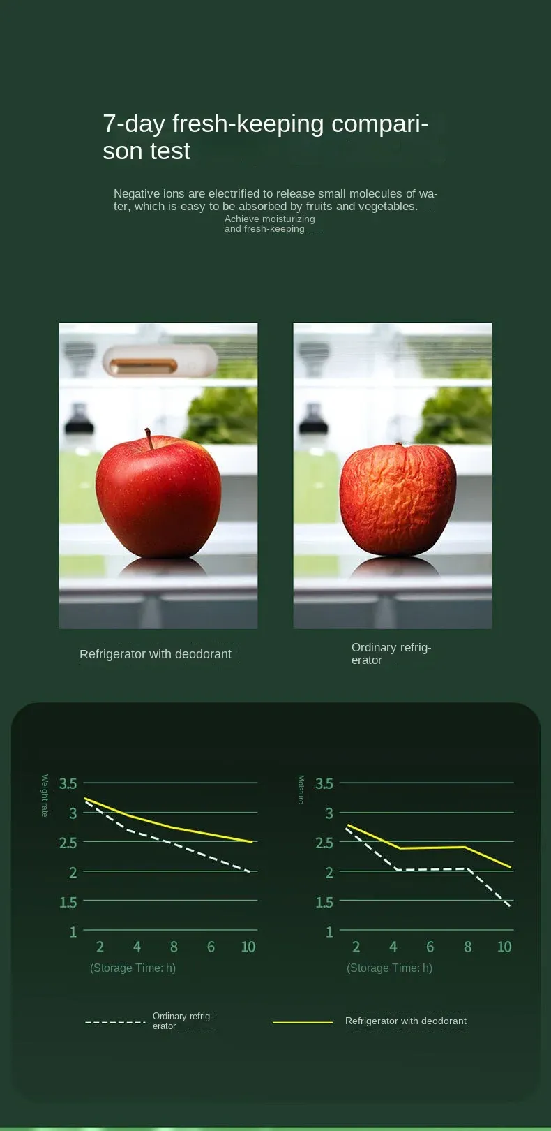 Désodorisant pour réfrigérateur, fraîcheur