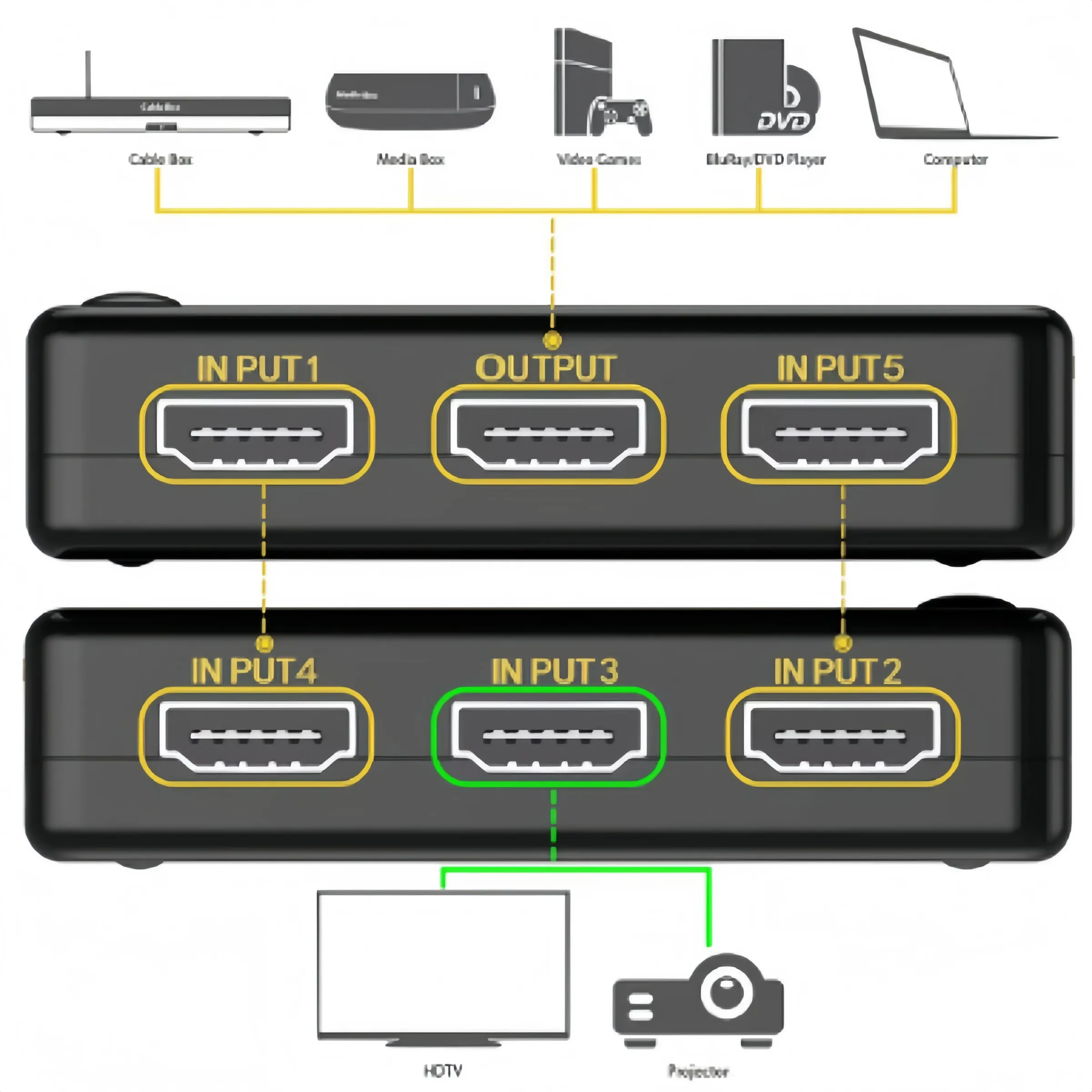 Commutateur vidéo HDMI 5 entrées / 1 sortie avec télécommande IR, compatible 4K 2