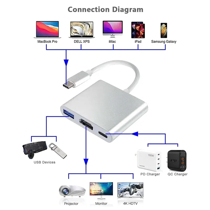 Câble adaptateur USB-C vers HDMI 4K 3 en 1, compatible Samsung, Huawei, iPad, Mac et Nintendo Switch 2