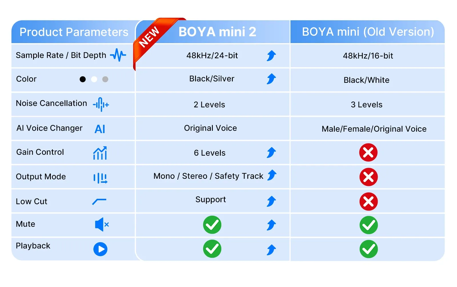 BOYA Mini 2 en usage quotidien