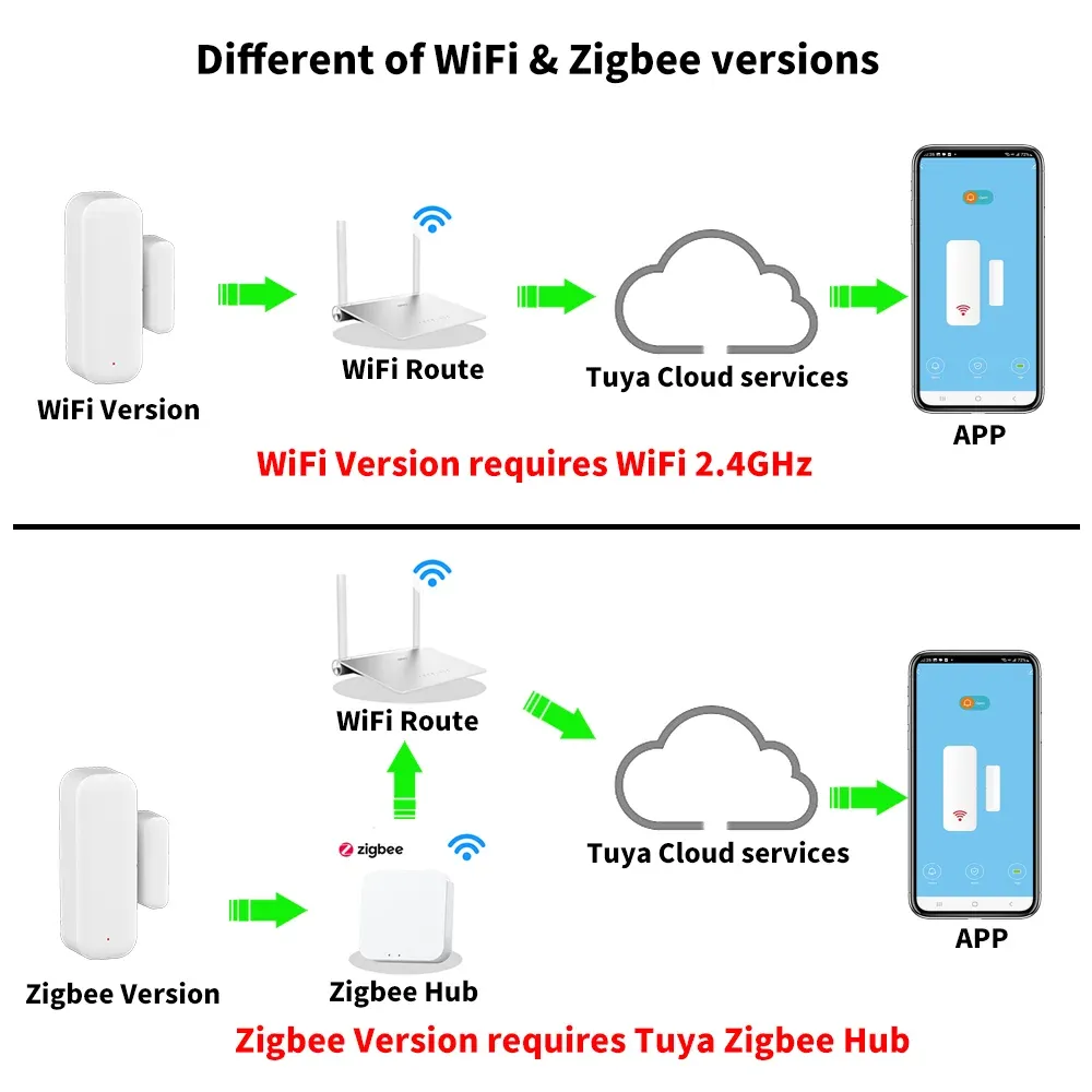 Capteur de porte et fenêtre Tuya WiFi Zigbee pour maison intelligente, compatible application Smart Life et Yandex Alexa 5